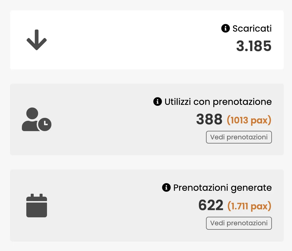 Il pannello Cooperto di Mikaku Sushi con le statistiche del coupon mochi, 3.185 scaricati, 388 utilizzi con prenotazione per 1.013 persone e 622 prenotazioni generate per 1.711 persone