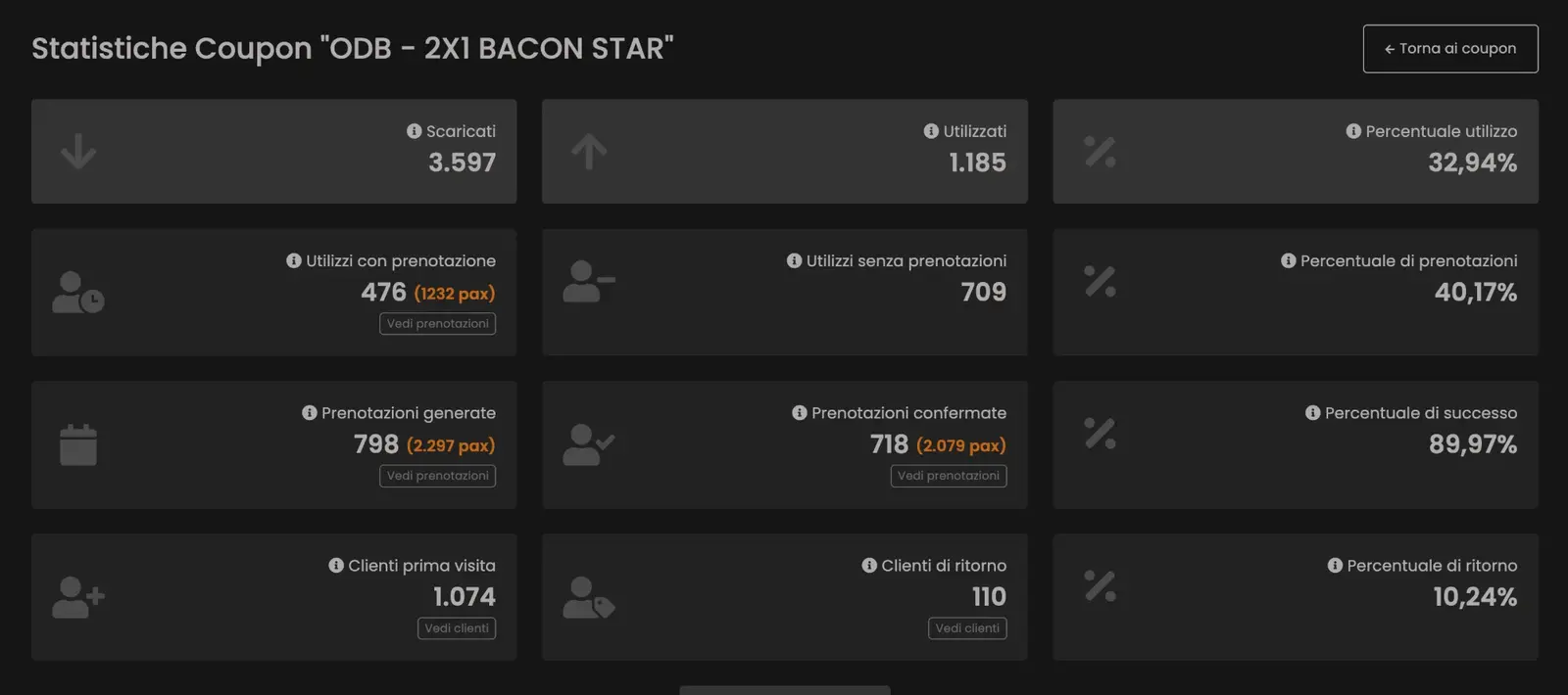 Il pannello Cooperto di OH! Modena con le statistiche del coupon 2x1 Bacon Star: 3.597 scaricati, 1.185 utilizzati, 798 prenotazioni generate